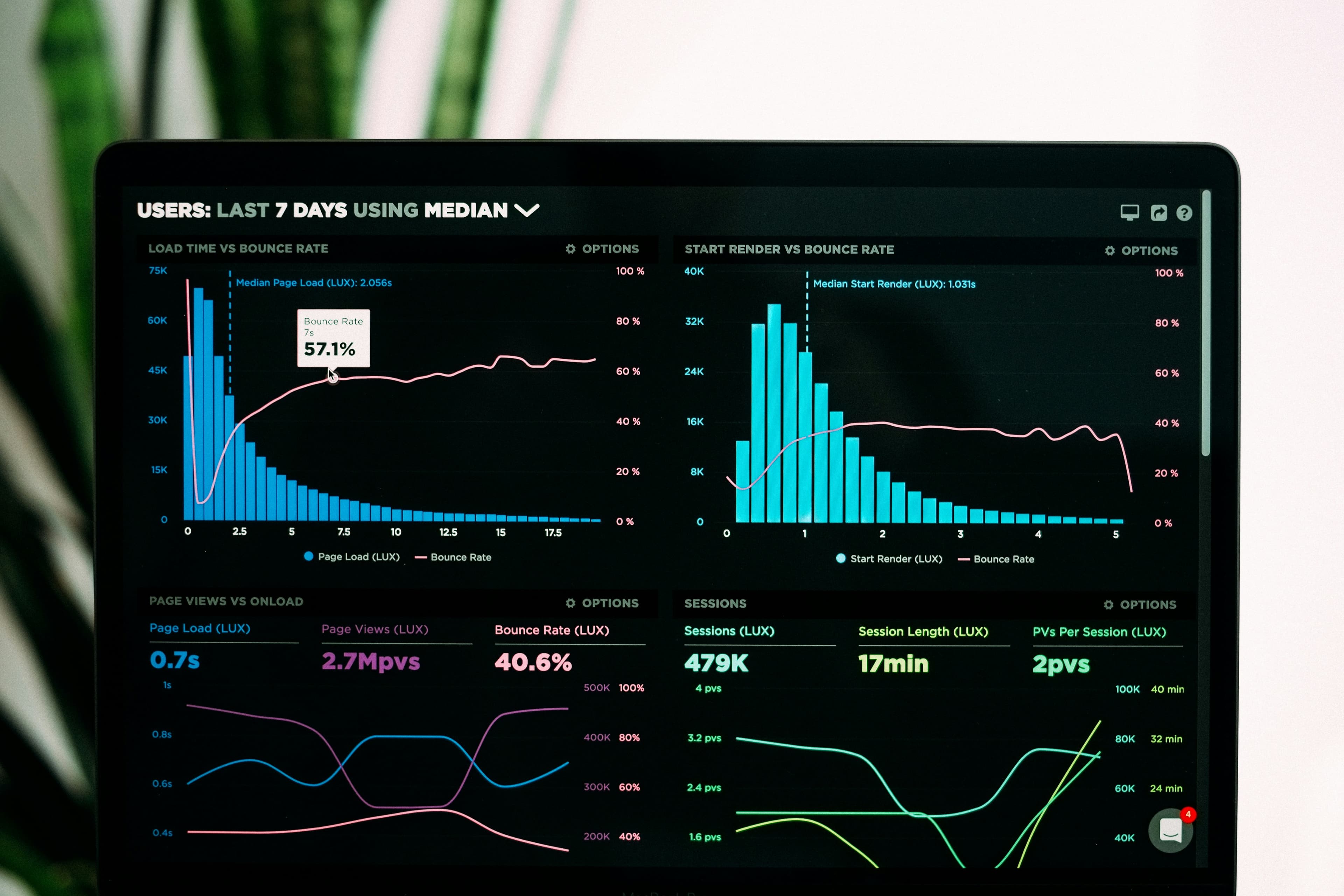 A laptop screen showing an analytics dashboard with several line and bar charts.